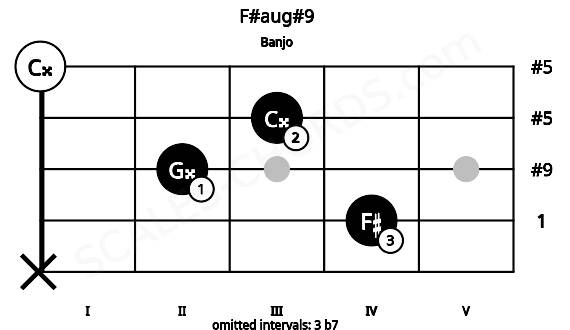 Fretboard image for the F#aug#9 chord on banjo frets: x 4 2 3 0