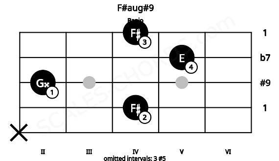 Fretboard image for the F#aug#9 chord on banjo frets: x 4 2 5 4