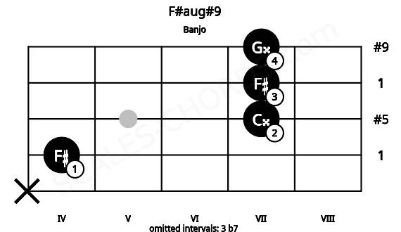 Fretboard image for the F#aug#9 chord on banjo frets: x 4 7 7 7