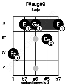 Fretboard image for the F#aug#9 chord on banjo frets: 4 2 2 3 2