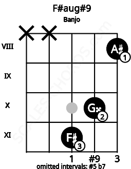 Fretboard image for the F#aug#9 chord on banjo frets: x x 11 10 8