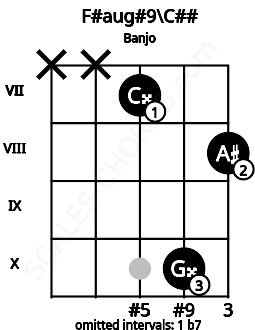 Fretboard image for the F#aug#9\C## chord on banjo frets: x x 7 10 8