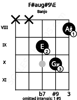 Fretboard image for the F#aug#9\E chord on banjo frets: x x 9 10 8