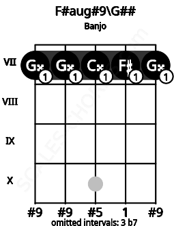 Fretboard image for the F#aug#9\G## chord on banjo frets: 7 7 7 7 7