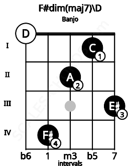 Fretboard image for the F#dim(maj7)\D chord on banjo frets: 0 4 2 1 3