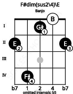 Fretboard image for the F#dim(sus2/4)\E chord on banjo frets: 2 4 1 0 2