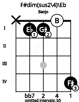 Fretboard image for the F#dim(sus2/4)\Eb chord on banjo frets: x 1 1 0 4