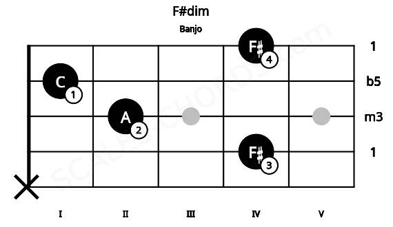Fretboard image for the F#dim chord on banjo frets: x 4 2 1 4