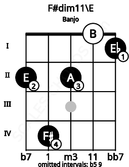 Fretboard image for the F#dim11\E chord on banjo frets: 2 4 2 0 1