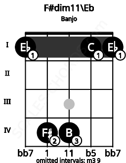 Fretboard image for the F#dim11\Eb chord on banjo frets: 1 4 4 1 1