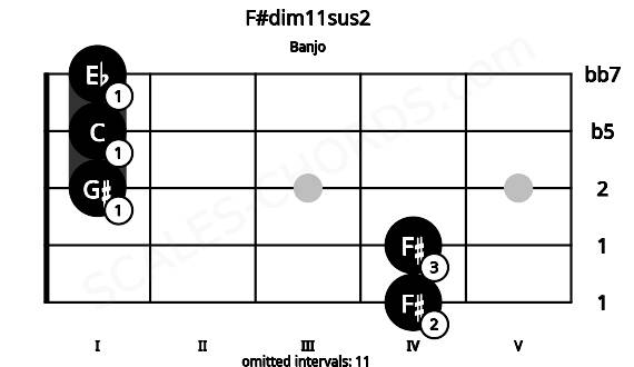 Fretboard image for the F#dim11sus2 chord on banjo frets: 4 4 1 1 1