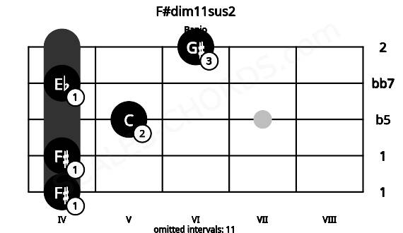 Fretboard image for the F#dim11sus2 chord on banjo frets: 4 4 5 4 6