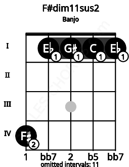 Fretboard image for the F#dim11sus2 chord on banjo frets: 4 1 1 1 1