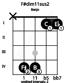 Fretboard image for the F#dim11sus2 chord on banjo frets: x 4 4 1 1