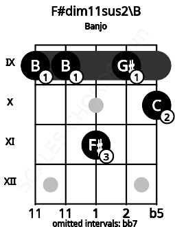 Fretboard image for the F#dim11sus2\B chord on banjo frets: 9 9 11 9 10