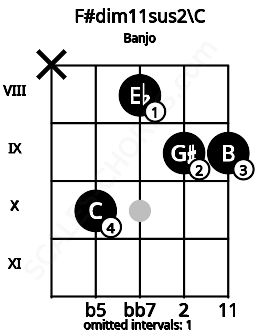 Fretboard image for the F#dim11sus2\C chord on banjo frets: x 10 8 9 9