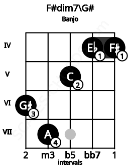 Fretboard image for the F#dim7\Ab chord on banjo frets: 6 7 5 4 4