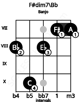 Fretboard image for the F#dim7\Bb chord on banjo frets: 8 10 8 7 7