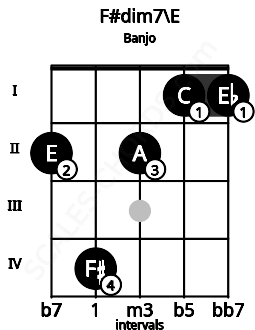 Fretboard image for the F#dim7\E chord on banjo frets: 2 4 2 1 1