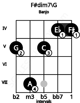 Fretboard image for the F#dim7\G chord on banjo frets: 5 7 5 4 4