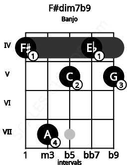 Fretboard image for the F#dim7b9 chord on banjo frets: 4 7 5 4 5