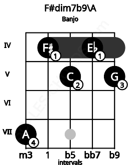 Fretboard image for the F#dim7b9\A chord on banjo frets: 7 4 5 4 5