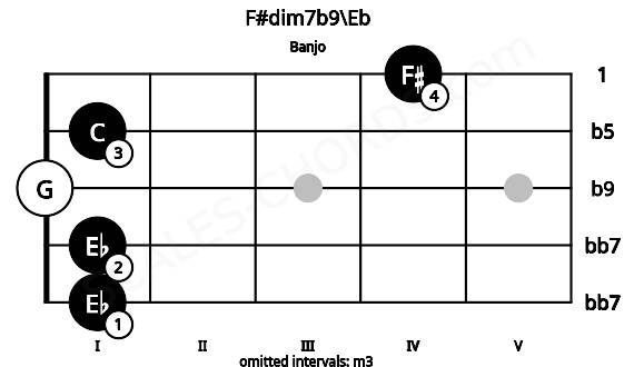 Fretboard image for the F#dim7b9\Eb chord on banjo frets: 1 1 0 1 4