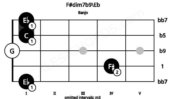 Fretboard image for the F#dim7b9\Eb chord on banjo frets: 1 4 0 1 1
