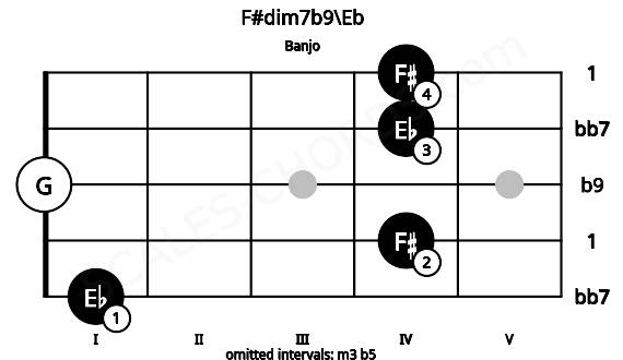 Fretboard image for the F#dim7b9\Eb chord on banjo frets: 1 4 0 4 4