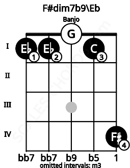 Fretboard image for the F#dim7b9\Eb chord on banjo frets: 1 1 0 1 4