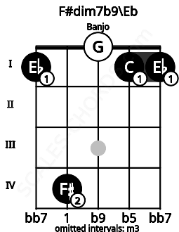 Fretboard image for the F#dim7b9\Eb chord on banjo frets: 1 4 0 1 1