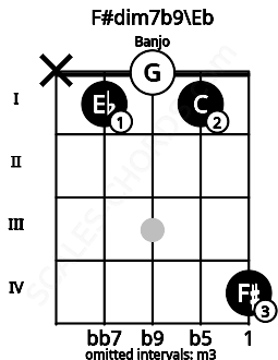 Fretboard image for the F#dim7b9\Eb chord on banjo frets: x 1 0 1 4