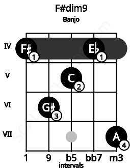 Fretboard image for the F#dim9 chord on banjo frets: 4 6 5 4 7