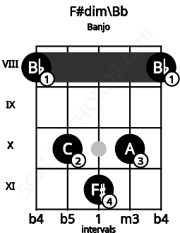 Fretboard image for the F#dim\Bb chord on banjo frets: 8 10 11 10 8
