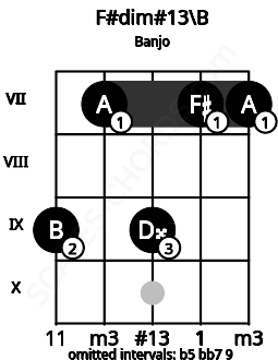 Fretboard image for the F#dim#13\B chord on banjo frets: 9 7 9 7 7