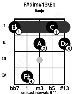 Fretboard image for the F#dim#13\Eb chord on banjo frets: 1 4 2 1 2