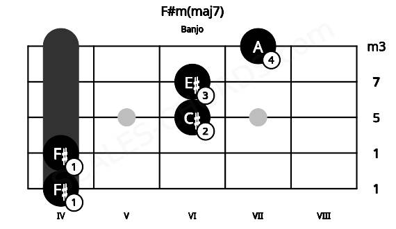 Fretboard image for the F#m(maj7) chord on banjo frets: 4 4 6 6 7