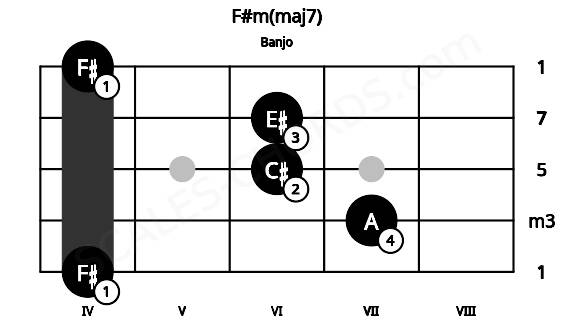 Fretboard image for the F#m(maj7) chord on banjo frets: 4 7 6 6 4