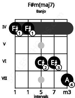 Fretboard image for the F#m(maj7) chord on banjo frets: 4 4 6 6 7