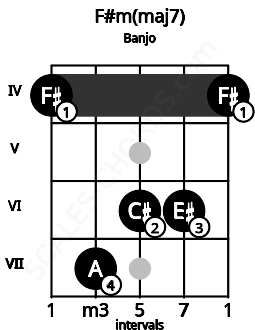 Fretboard image for the F#m(maj7) chord on banjo frets: 4 7 6 6 4