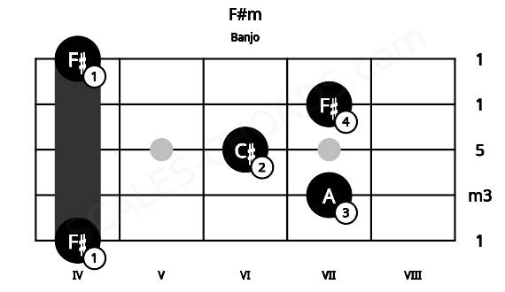 Fretboard image for the F#m chord on banjo frets: 4 7 6 7 4