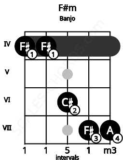 Fretboard image for the F#m chord on banjo frets: 4 4 6 7 7
