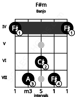 Fretboard image for the F#m chord on banjo frets: 4 7 6 7 4