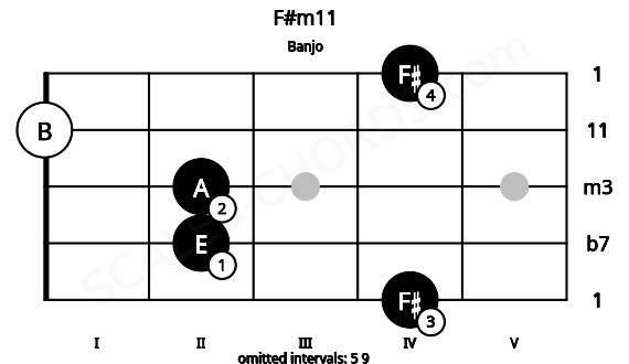 Fretboard image for the F#m11 chord on banjo frets: 4 2 2 0 4