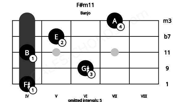 Fretboard image for the F#m11 chord on banjo frets: 4 6 4 5 7