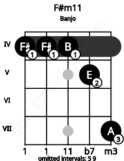Fretboard image for the F#m11 chord on banjo frets: 4 4 4 5 7