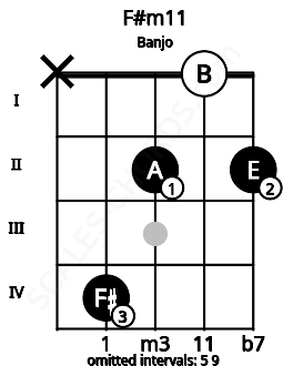 Fretboard image for the F#m11 chord on banjo frets: x 4 2 0 2
