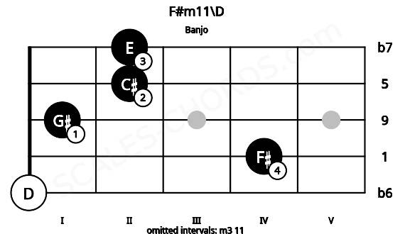 Fretboard image for the F#m11\D chord on banjo frets: 0 4 1 2 2