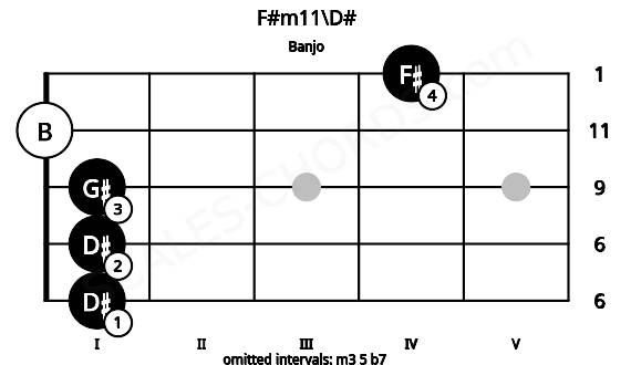 Fretboard image for the F#m11\D# chord on banjo frets: 1 1 1 0 4