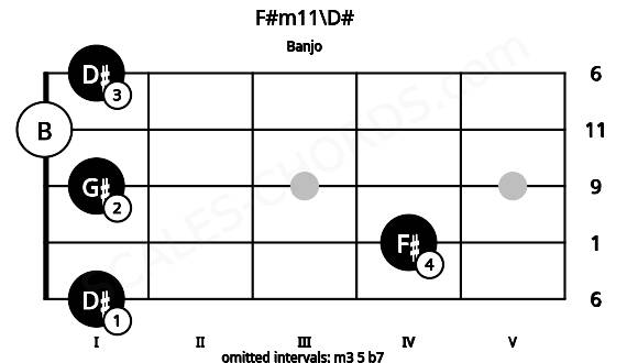 Fretboard image for the F#m11\D# chord on banjo frets: 1 4 1 0 1